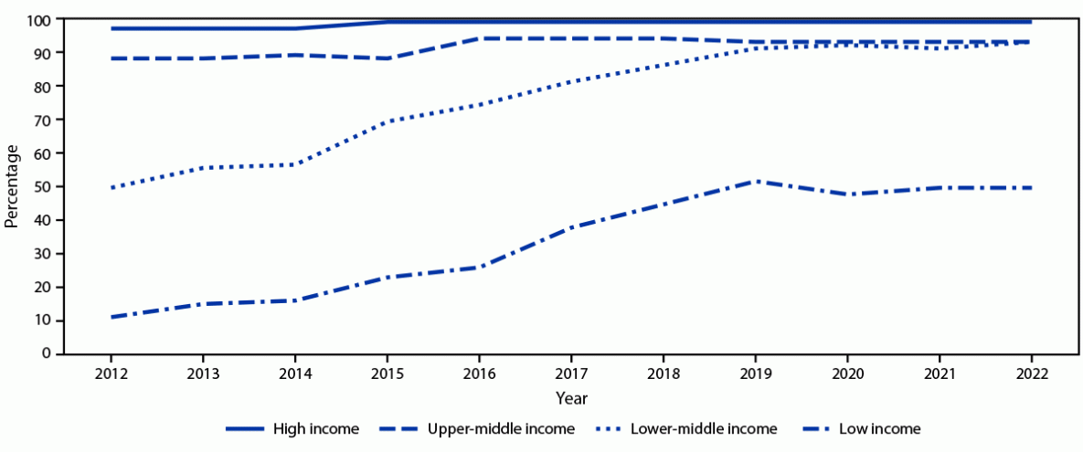 The figure is a line graph illustrating the percentage of 194 World Health Organization countries that have introduced rubella-containing vaccine into the routine immunization schedule worldwide, by World Bank income group and year, during 2012–2022.