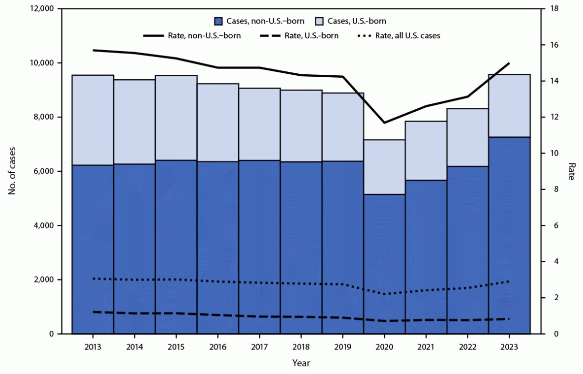 The figure is a histogram showing the annual number of tuberculosis disease cases and tuberculosis rate, by birth origin (U.S. versus non-U.S.), in the United States during 2013–2023.