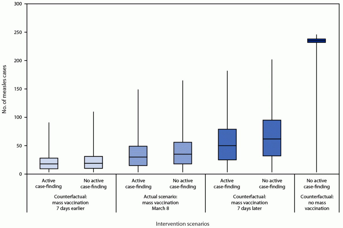 The figure is a boxplot indicating counterfactual analysis of the impact of mass vaccination and active case-finding interventions on the total number of measles cases among shelter residents, conditional on a measles outbreak associated with a migrant shelter in Chicago, Illinois, during 2024.