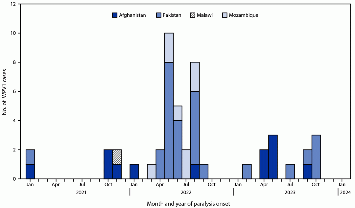 The figure is a histogram indicating the number of cases of wild poliovirus type 1 reported worldwide during January 2021–December 2023.