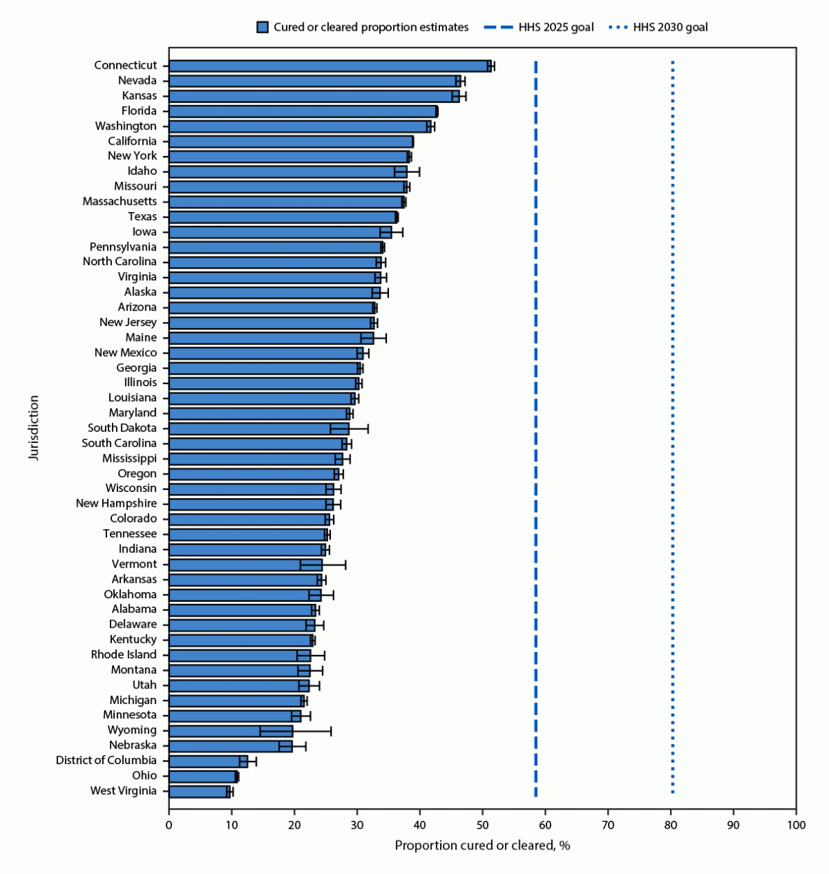 The figure is a vertical bar graph indicating the percentage of hepatitis C virus–infected persons in the United States with evidence of viral clearance during 2013–2022, by state.