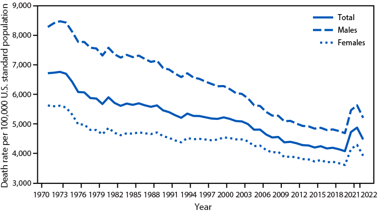 The figure is a line graph illustrating the age-adjusted death rate among adults aged ≥65 years, by sex, in the United States during 1970–2022.