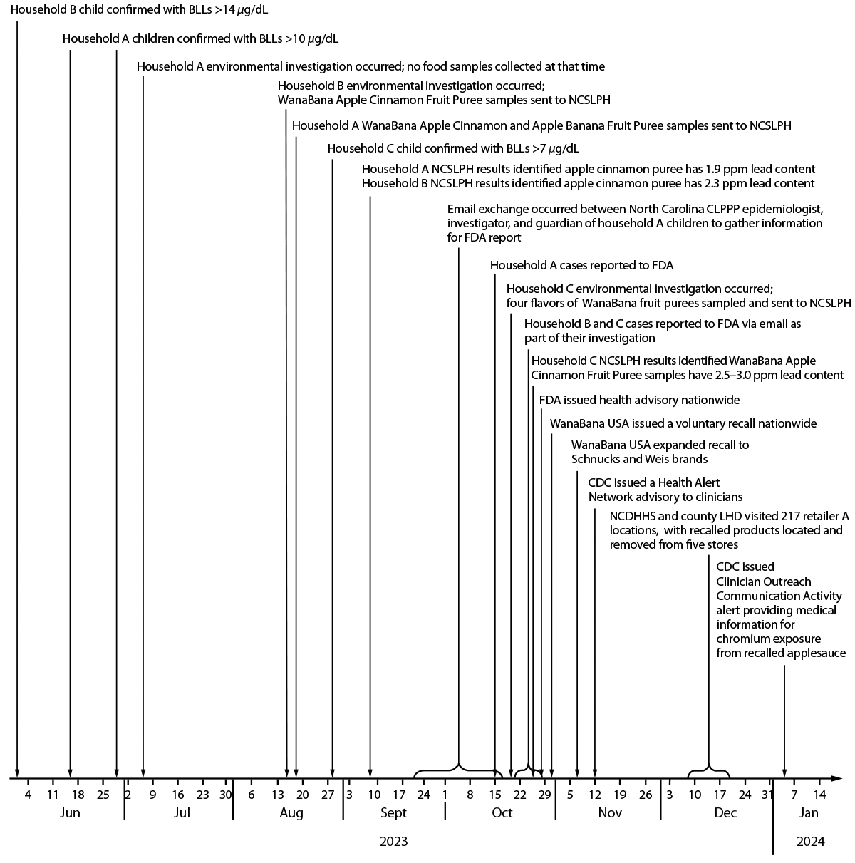 The figure is a timeline of the investigation and response to childhood lead exposure linked to consumption of WanaBana Apple Cinnamon Fruit Puree pouches in North Carolina during 2023–2024.