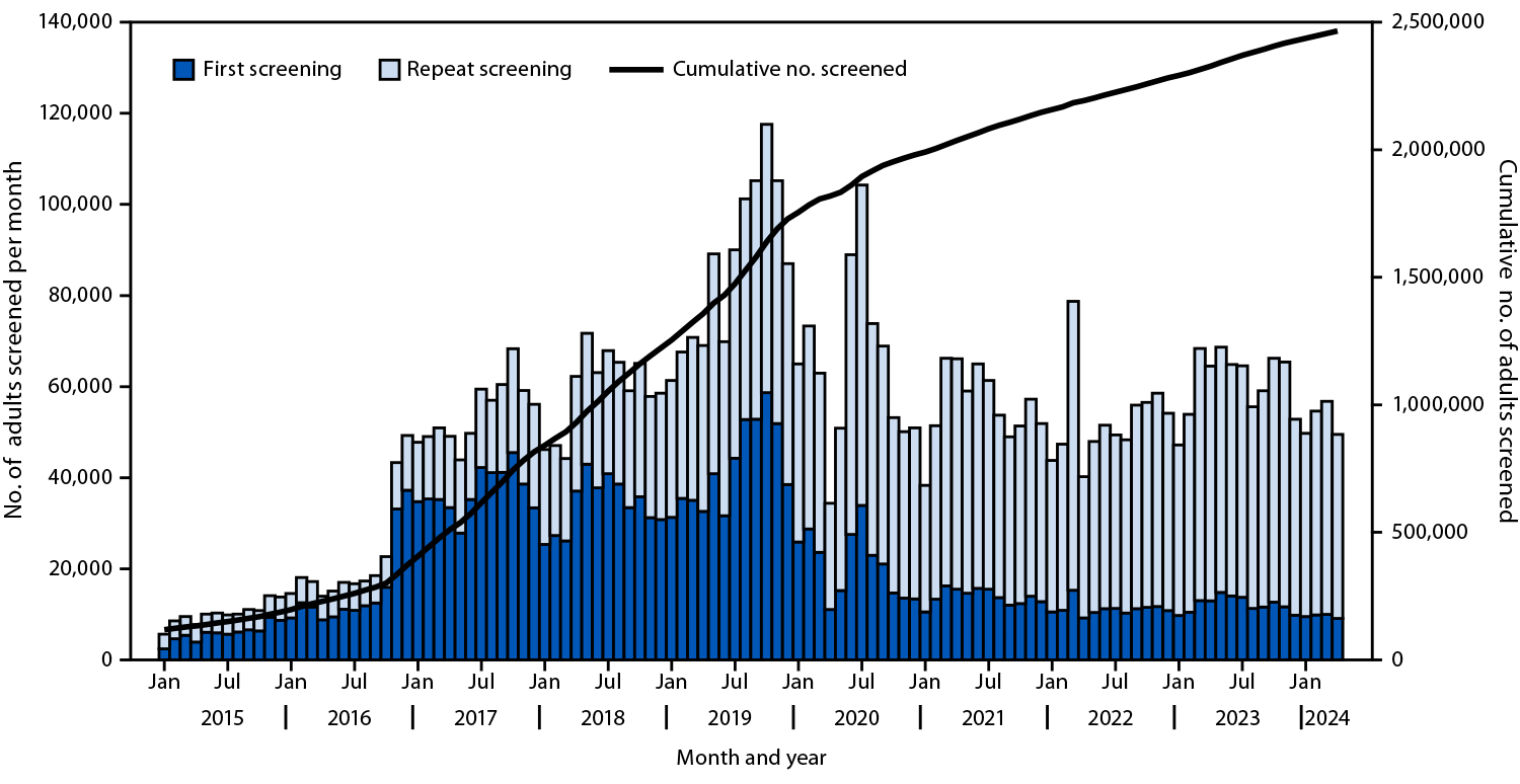 The figure is a bar graph illustrating the monthly number of adults screened for hepatitis C virus antibody, by first and repeat screening status, in Georgia during January 2015–April 2024.