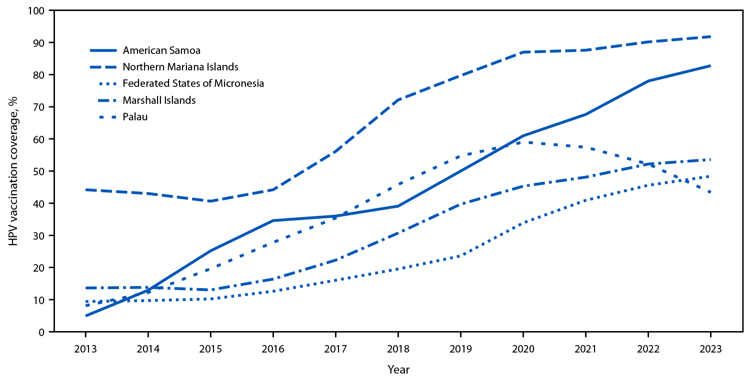 The figure is a line chart showing trends in human papillomavirus vaccination series completion coverage among adolescent girls aged 13–17 years, by jurisdiction, in U.S.-affiliated Pacific Islands during 2013–2023.