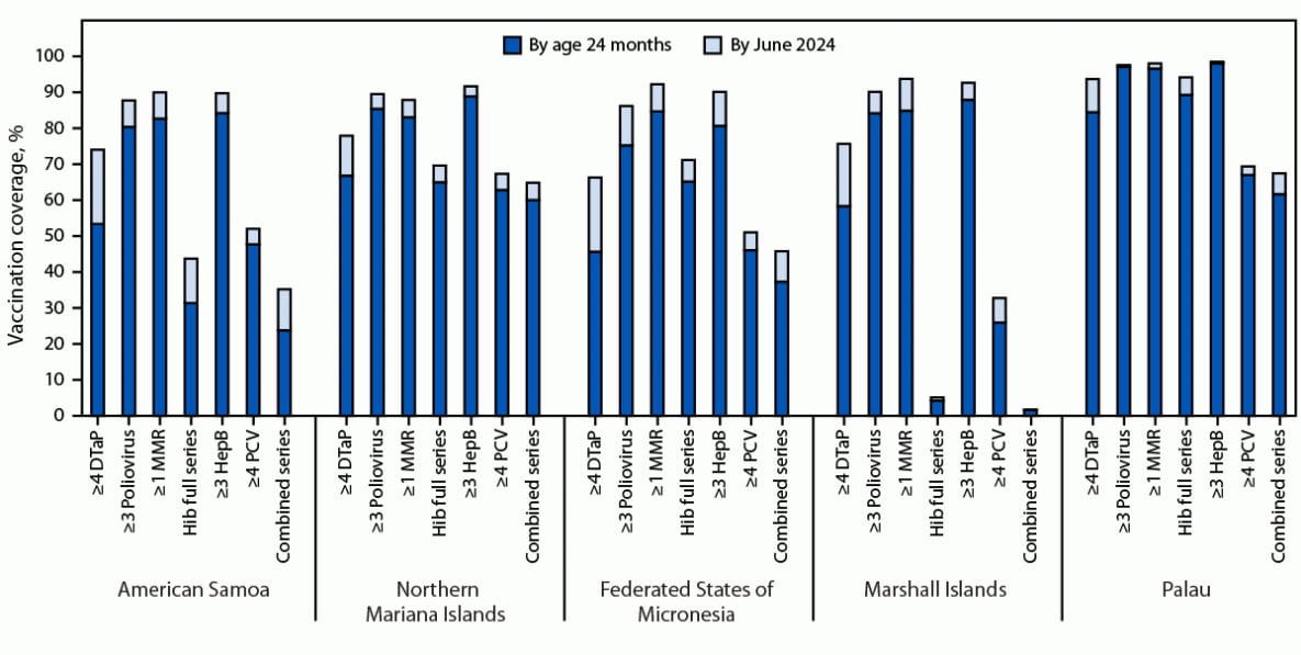 The figure is a stacked bar chart showing the estimated vaccination coverage with selected individual vaccines and a combined vaccine series by age 24 months and catch-up coverage among children born in 2021, by jurisdiction, in the U.S.-affiliated Pacific Islands as of June 1, 2024.