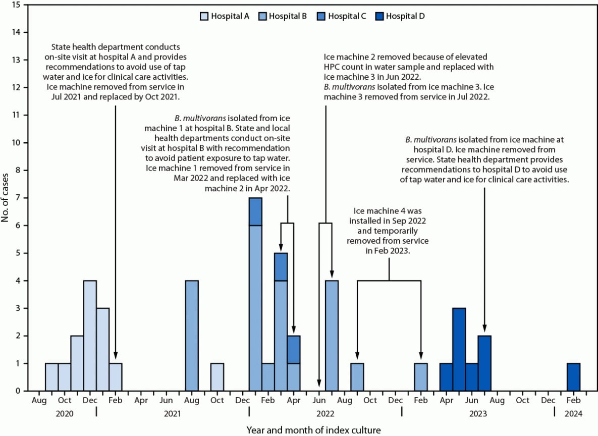 This figure is a histogram showing a timeline of the Burkholderia multivorans outbreak investigation associated with use of ice and water from ice machines at four hospitals in California and Colorado during 2020–2024.