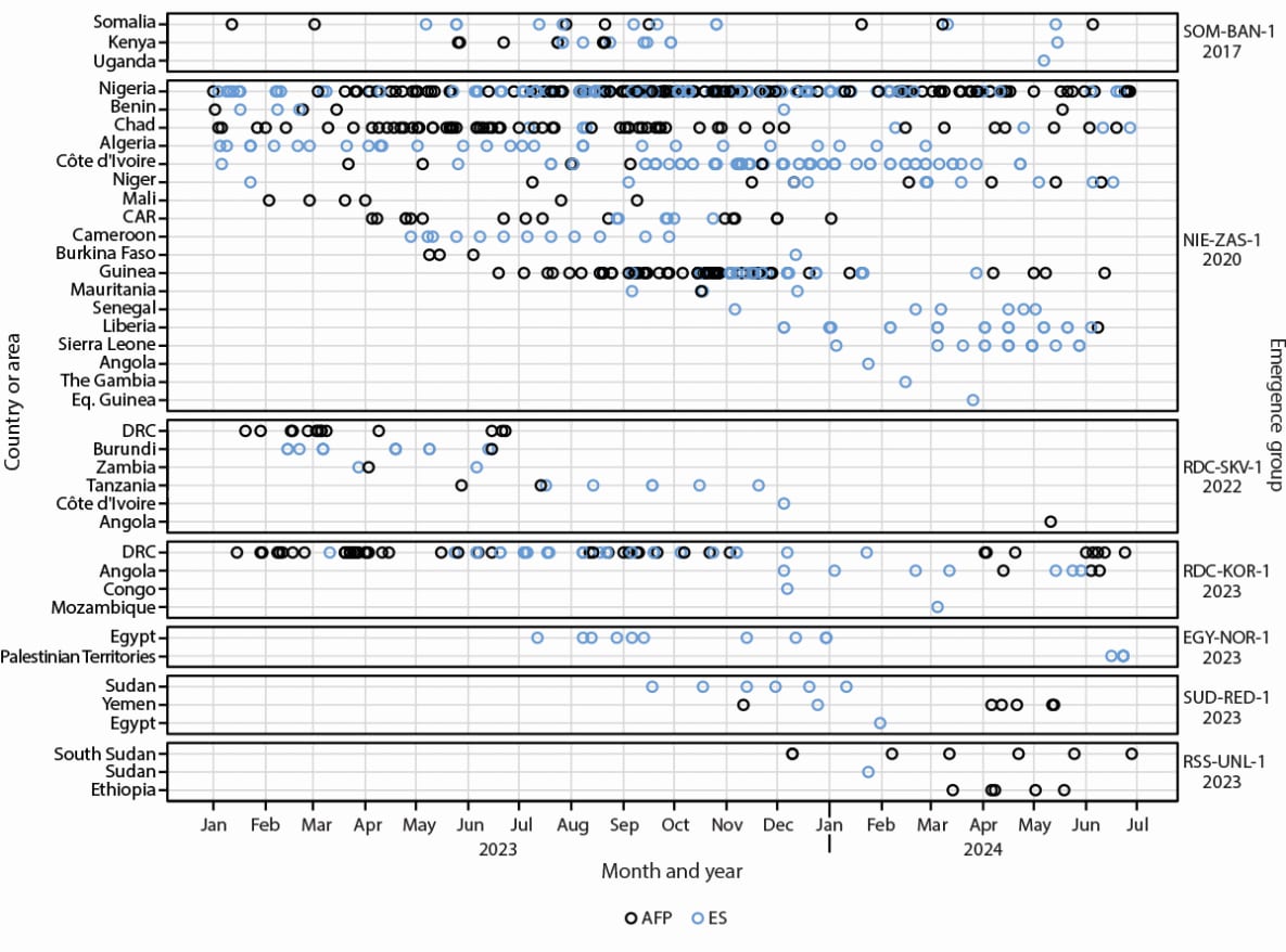 The figure is a forest plot indicating circulating type 2 vaccine−derived polioviruses associated with outbreaks worldwide, ongoing in 2024, that involved international spread since emergence, by outbreak and country or area during January 2023–June 2024.