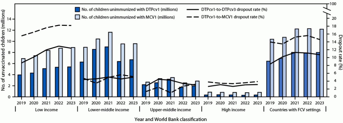 This figure is a bar chart indicating the estimated number of children who did not receive the first doses of diphtheria-tetanus-pertussis-containing vaccine and measles-containing vaccine, and dropout from the first to third dose of diphtheria-tetanus-pertussis–containing vaccine and from the first dose of diphtheria-tetanus-pertussis–containing vaccine to the first dose of measles-containing vaccine, by World Bank economic classification and World Bank-defined fragile, conflict-affected, and vulnerable settings, during 2019–2023.