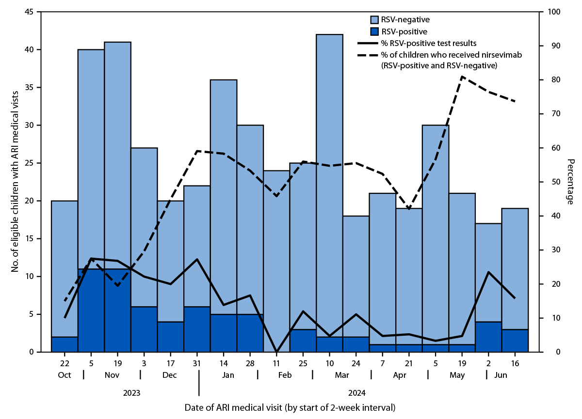 The figure is a combination histogram and line chart depicting trends in the number of eligible children in their first or second respiratory syncytial virus season who had medically attended acute respiratory illness, by respiratory syncytial virus test result, test positivity, and receipt of nirsevimab in the Yukon-Kuskokwim Region of Alaska, during October 23, 2023–June 30, 2024.