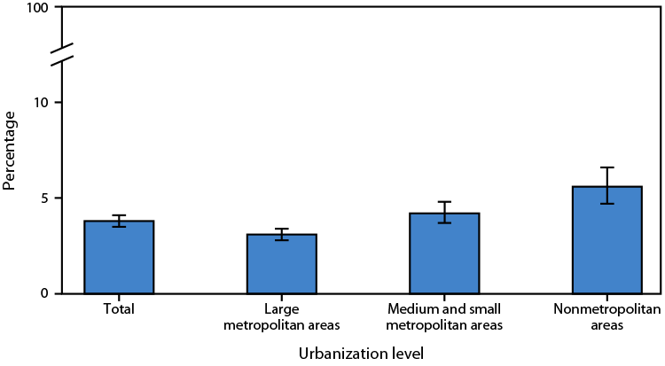 This figure is a bar chart indicating the age-adjusted percentage of adults aged ≥18 years with diagnosed chronic obstructive pulmonary disease by urbanization level in the United States during 2023.