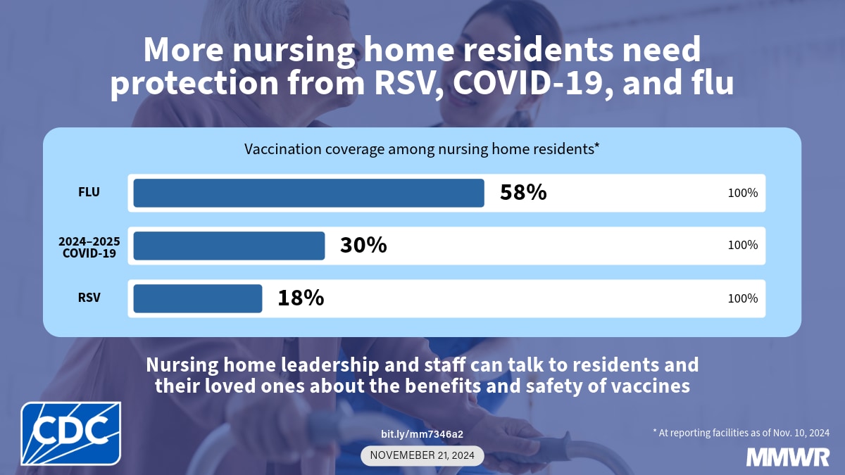 This image shows a clinician walking next to a person using a walker with text that reads, “More nursing home residents need protection from RSV, COVID-19, and flu.”