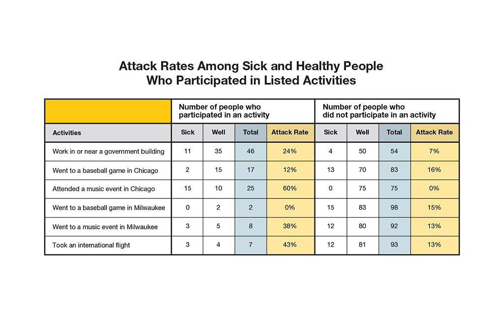 Attack rates among sick and healthy people who participated in listed activities.
Activities 
Work in or near a government building. Number who participated in an activity. Sick 11 Well 35 Total 46 Attack Rate 24%.  Number who did not participate in an activity. Sick 4 Well 50 Total 54 Attack Rate 7%.
Went to a baseball game in Chicago. Number who participated in an activity.  Sick 2 Well 15 Total 17 Attack Rate 12%.   Number who did not participate in an activity Sick 13 Well 70 Total 83 Attack Rate 16%.
Went to a music event in Chicago. Number who participated in an activity.  Sick 15 Well 10 Total 25 Attack Rate 60%.  Number who did not participate in an activity Sick 0 Well 75 Total 75 Attack Rate 0%.
Went to a baseball game in Milwaukee. Number who participated in an activity.  Sick 0 Well 2 Total 2 Attack Rate 0%.  Number who did not participate in an activity Sick 15 Well 83 Total 98 Attack Rate 15%.
Went to a music event in Milwaukee. Number who participated in an activity.  Sick 3 Well 5 Total 8 Attack Rate 38%.  Number who did not participate in an activity Sick 12 Well 80 Total 92 Attack Rate 13%.
Took an international flight. Number who participated in an activity.  Sick 3 Well 4 Total 7 Attack Rate 43%.  Number who did not participate in an activity Sick 12 Well 81 Total 93 Attack Rate 13%.