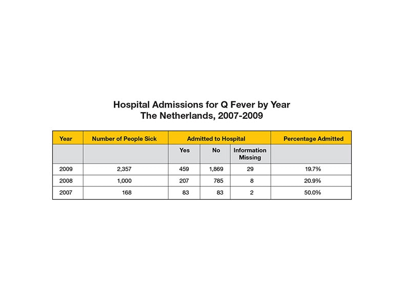 A table showing the number of people sick with Q fever in the Netherlands between 2007-2009.