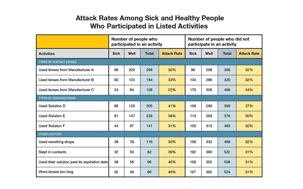 Attack rates among sick and health people who participated in listed activities.
Activities 
Types of contact lenses:         
Used lenses from Manufacturer A. Number who participated in an activity. Sick 96 Well 202 Total 298 Attack Rate 32%  Number who did not participate in an activity.   Sick 98 Well 208 Total 306 Attack Rate 32%
Used lenses from Manufacturer B. Number who participated in an activity. Sick 60 Well 124 Total 184 Attack Rate 33%  Number who did not participate in an activity.   Sick 134 Well 286 Total 420 Attack Rate 32%
Used lenses from Manufacturer C. Number who participated in an activity. Sick 24 Well 84 Total 108 Attack Rate 22%  Number who did not participate in an activity. Sick 170 Well 326 Total 496 Attack Rate 34%
Types of lens solutions         
Used Solution D. Number who participated in an activity. Sick 85 Well 120 Total 205 Attack Rate 41%  Number who did not participate in an activity. Sick 109 Well 290 Total  399 Attack Rate 27%
Used Solution E. Number who participated in an activity. Sick 81 Well 147 Total 228 Attack Rate 36%  Number who did not participate in an activity. Sick 113 Well 263 Total 376 Attack Rate 30%
Used Solution F. Number who participated in an activity. Sick 44Well  97 Total 141 Attack Rate 31%  Number who did not participate in an activity. Sick 150 Well 313 Total 463 Attack Rate 32%
Other factors         
Used rewetting drops. Number who participated in an activity. Sick 38 Well 78 Total 116 Attack Rate 33%  Number who did not participate in an activity. Sick 156 Well 332 Total 488 Attack Rate 32%
Slept in contacts. Number who participated in an activity. Sick 32 Well 50 Total 82 Attack Rate 39%  Number who did not participate in an activity. Sick 162 Well 360 Total 522 Attack Rate 31%
Used their solution past its expiration date. Number who participated in an activity. Sick 38 Well 58 Total 96 Attack Rate 40%  Number who did not participate in an activity. Sick 156 Well 352 Total 508 Attack Rate 31%
Wore lenses for longer than they should before replacing Number who participated in an activity. Sick 32 Well 48 Total 80 Attack Rate 40%  Number who did not participate in an activity. Sick 167 Well 362 Total 524 Attack Rate 31%