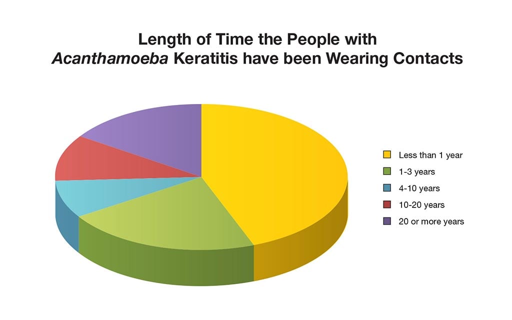 Length of time the people with acanthamoeba keratitis have been wearing contacts.
Less than 1 year, number 86, percent 22.
1-3 years, number 42, percent 44.
4-10 years, number 16, percent 8.
10-20 years, number 20, percent 10.
20 or more years, number 30, percent 15.