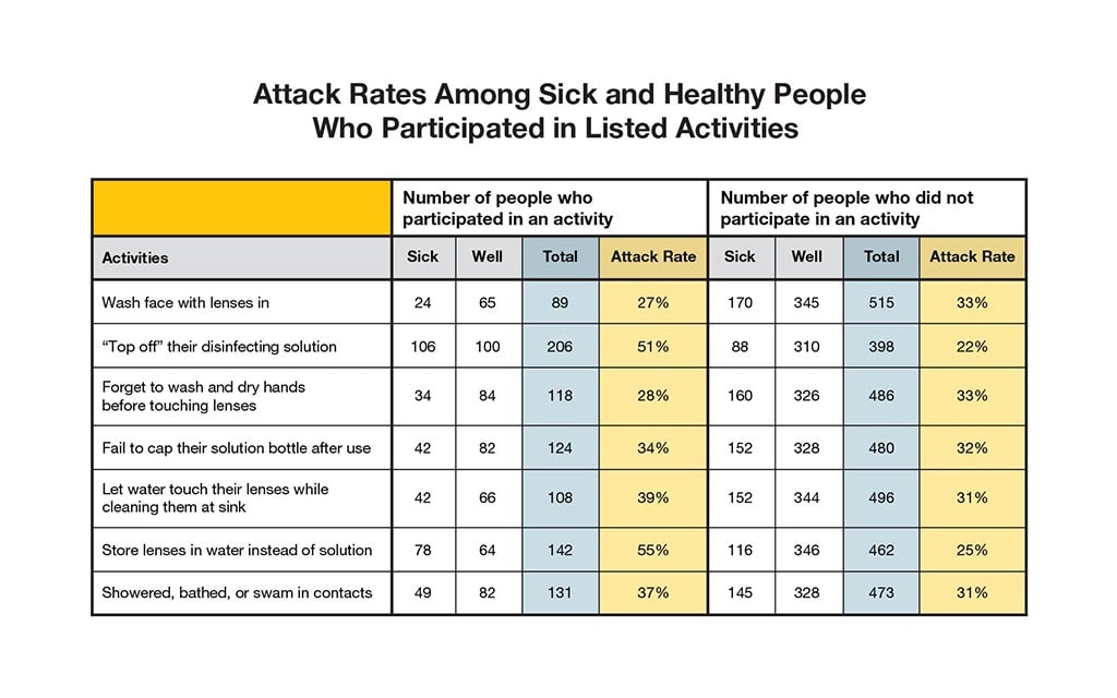 Attack rates among sick and healthy people who participated in listed activities.
Activities 
Wash face with lenses in Number who participated in an activity. Sick 24 Well 65 Total 89 Attack Rate 27%  Number who did not participate in an activity. Sick 170 Well 345 Total 515 Attack Rate 33%.
