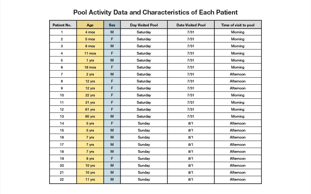 Pool activity data and characteristics of each patient.
Patient Number 1 Age  4 months Sex M Day visited pool Saturday Date visited pool 7/31 Time of visit to pool Morning
Patient Number 2 Age  5 months Sex F Day visited pool Saturday Date visited pool 7/31 Time of visit to pool Morning
Patient Number 3 Age  8 months Sex M Day visited pool Saturday Date visited pool 7/31 Time of visit to pool Morning
Patient Number 4 Age 11 months Sex F Day visited pool Saturday Date visited pool 7/31 Time of visit to pool Morning
Patient Number 5 Age 1 yrs. Sex M Day visited pool Saturday Date visited pool 7/31 Time of visit to pool Morning
Patient Number 6 Age 18 months Sex F Day visited pool Saturday Date visited pool 7/31 Time of visit to pool  Morning
Patient Number 7 Age 2 yrs. Sex M Day visited pool Saturday Date visited pool 7/31 Time of visit to pool  Afternoon
Patient Number 8 Age 12 yrs. Sex F Day visited pool Saturday Date visited pool 7/31 Time of visit to pool  Afternoon
Patient Number 9 Age 12 yrs. Sex F Day visited pool Saturday Date visited pool 7/31 Time of visit to pool  Afternoon
Patient Number 10 Age 22 yrs. Sex F Day visited pool Saturday Date visited pool 7/31 Time of visit to pool  Morning
Patient Number 11 Age 31 yrs. Sex F Day visited pool Saturday Date visited pool 7/31 Time of visit to pool  Morning
Patient Number 12 Age 61 yrs. Sex F Day visited pool Saturday Date visited pool 7/31 Time of visit to pool  Morning
Patient Number 13 Age 65 yrs. Sex M Day visited pool Saturday Date visited pool 7/31 Time of visit to pool  Morning
Patient Number 14 Age 5 yrs. Sex F Day visited pool Sunday Date visited pool 8/1 Time of visit to pool  Afternoon
Patient Number 15 Age 5 yrs. Sex M Day visited pool Sunday Date visited pool 8/1 Time of visit to pool  Afternoon
Patient Number 16 Age 7 yrs. Sex M Day visited pool Sunday Date visited pool 8/1 Time of visit to pool  Afternoon
Patient Number 17 Age 7 yrs. Sex M Day visited pool Sunday Date visited pool 8/1 Time of visit to pool  Afternoon
Patient Number 18 Age 7 yrs. Sex M Day visited pool Sunday Date visited pool 8/1 Time of visit to pool  Afternoon
Patient Number 19 Age 8 yrs. Sex F Day visited pool Sunday Date visited pool 8/1 Time of visit to pool  Afternoon
Patient Number 20 Age 10 yrs. Sex M Day visited pool Sunday Date visited pool 8/1 Time of visit to pool  Afternoon
Patient Number 21 Age 10 yrs. Sex M Day visited pool Sunday Date visited pool 8/1 Time of visit to pool  Afternoon
Patient Number 22 Age 11 yrs. Sex M Day visited pool Sunday Date visited pool 8/1 Time of visit to pool  Afternoon