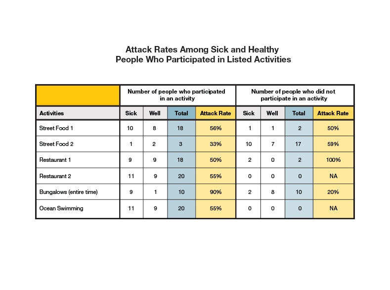 Attack rates among sick and healthy people who participated in listed activities. Activities street food 1 sick 10 well 8 total 18 attack rate 56%. Number of people who did not participate in an activity sick 1, well 1 total 2 attack rate 50%. Street food 2 number of people who participated in an activity sick 1 well 2 total 3 attack rate 33%.  Number of people who did not participate in an activity sick 10 well 7 total 17 attack rate 59%. Restaurant 1 number of people who participated in an activity sick 9, well 9 total 18, attack rate 50%. Number of people who did not participate in an activity sick 2, well 0 total 0, attack rate 100%. Restaurant 2 number of people who participated in an activity sick 11, well 9, total 20, attack rate 55%. Number of people who did not participate in an activity sick 0, well 0, total 0, attack rate N/A. Bungalows number of people who participated in an activity sick 9, well 1, total 10, attack rate 90%. Number of people who did not participate in an activity sick 2 well 8 total 10 attack rate 20%. Ocean Swimming number of people who participated in an activity  sick 11, well 9 total 20 attack rate 55%. Number of people who did not participate in an activity sick 0, well 0 total 0 attack rate N/A.