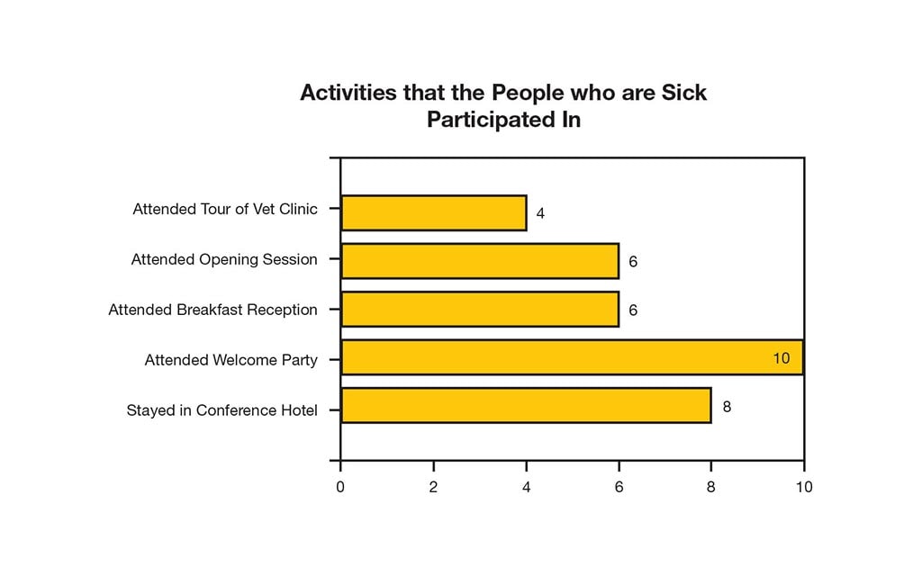 Activities that the People who are sick Participated In. Attended a tour of the Vet Clinic - 4 people. Attended opening session - 6 people. Attended breakfast reception - 6 people. Attended welcome party - 10 people. Stayed in conference hotel - 8 people.