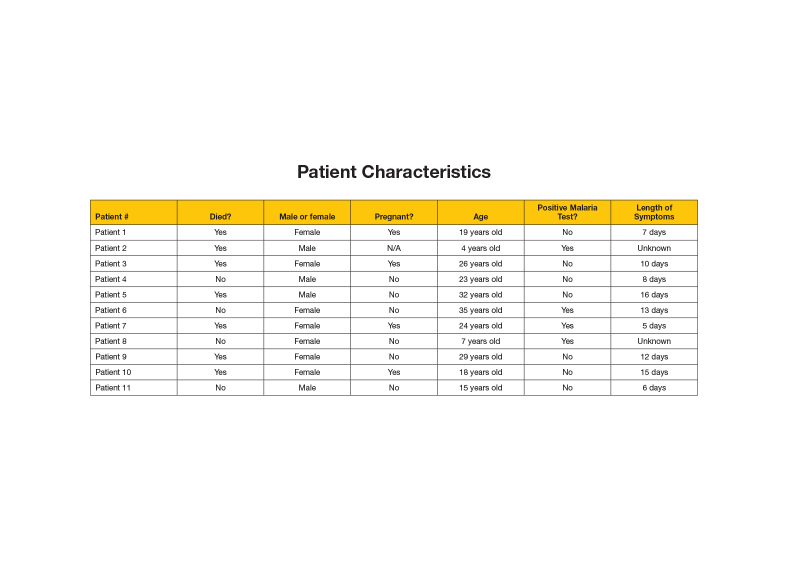 Patient Characteristics.  Patient #1 is a 19-year-old female who was pregnant.  She had a negative test for Malaria and symptoms lasting 7 days.  She died.  Patient #2 is a four-year-old male. He had a positive test for Malaria and symptoms lasting for an unknown amount of time.  He died. Patient #3 is a 26-year-old female who was pregnant.  She had a negative test for Malaria and symptoms lasting 10 days.  She died. Patient #4 is a 23-year-old male. He had a negative test for Malaria and symptoms lasting for 8 days.  He is still living.   Patient #5 is a 32-year-old male. He had a negative test for Malaria and symptoms lasting for 16 days.  He died. Patient #6 is a 35-year-old female who is not pregnant. She had a positive test for Malaria and symptoms lasting for 13 days.  She is still living.  Patient #7 is a 24-year-old female who was pregnant.  She had a positive test for Malaria and symptoms lasting 5 days.  She died. Patient #8 is a 7-year-old female who is not pregnant. She had a positive test for Malaria and symptoms lasting for unknown amount of time.  She is still living.  Patient #9 is a 29-year-old female who was not pregnant.  She had a negative test for Malaria and symptoms lasting 12 days.  She died.  Patient #10 is an 18-year-old female who was pregnant.  She had a negative test for Malaria and symptoms lasting 15 days.  She died. Patient #11 is a 15-year-old male. He had a negative test for Malaria and symptoms lasting for 6 days.  He is still living.