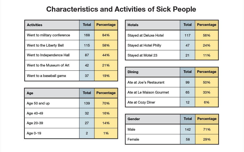 Characteristics and activities of sick people. Activities - Went to military conference 168, percentage 84%. Went to the Liberty Bell 115, percentage 58%. Went to Independence Hall 87, percentage 44%. Went to the Museum of Art 42, percentage 21%. Went to a baseball game 37, percentage 19%. Age 0-19, total 2, percentage 1%.
Age 20-39, total 27, percentage 14%. Age 40-49, total 32, percentage 16%. Age 50 and up, total 139, percentage 70%. Hotels stayed at Hotel Philly, total 47,  24%. Stayed at Deluxe Hotel total 117, 56%. Stayed at Motel total 23, 21%. Dining, Ate at Joe's Restaurant total 99, 50%. Ate at Cozy Diner total 12, 6%. Ate at Le Maison Gourmet total 65, 33%. Gender, Total male 142, 71%. Female 58, total 29%.