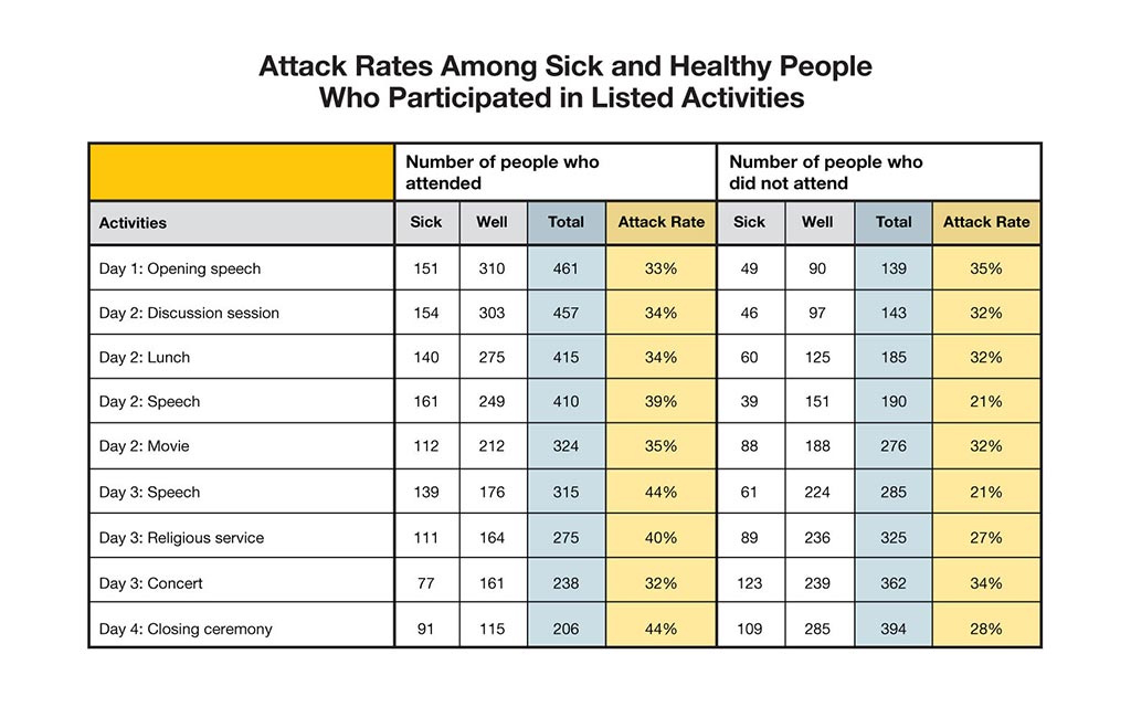 Attack rates among sick and healthy people who participated in listed activities. Activity -
Day 1: opening speech, 
 Number of people who attended. Sick 151 Well 310 Total 461 Attack Rate 33%. Number of people who did not attend. Sick 49 Well 90 Total 139 Attack Rate 35%
Day 2: Discussion session,
 Number of people who attended. Sick 154 Well 303 Total 457 Attack Rate 34%. Number of people who did not attend. Sick 46 Well 97 Total 143 Attack Rate 32%
Day 2: Lunch,
 Number of people who attended. Sick 140 Well 275 Total 415 Attack Rate 34%. Number of people who did not attend. Sick 60 Well 125 Total 185 Attack Rate 32%
Day 2: Speech,
 Number of people who attended. Sick 161 Well 249 Total 410 Attack Rate 39%. Number of people who did not attend. Sick 39 Well 151 Total 190 Attack Rate 21%
Day 2: Movie, 
 Number of people who attended. Sick 112 Well 212 Total 324 Attack Rate 35%. Number of people who did not attend. Sick 88 Well 188 Total 276 Attack Rate 32%
Day 3: Speech,
 Number of people who attended. Sick 139 Well 176 Total 315 Attack Rate 44%. Number of people who did not attend. Sick 61 Well 224 Total 285 Attack Rate 21%
Day 3: Religious service, 
 Number of people who attended. Sick 111 Well 164 Total 275 Attack Rate 40%. Number of people who did not attend. Sick 89 Well 236 Total 325 Attack Rate 27%
Day 3: Concert, 
 Number of people who attended. Sick 77 Well 161 Total 238 Attack Rate 32%. Number of people who did not attend. Sick 123 Well 239 Total 362 Attack Rate 34%
Day 4: Closing ceremony,
Number of people who attended.  Sick 91 Well 115 Total 206 Attack Rate 44%. Number of people who did not attend. Sick 109 Well 285 Total 394 Attack Rate 28%