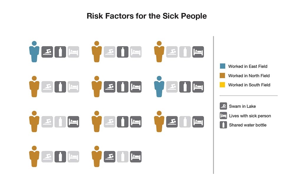 Risk factors for the sick people.
Worked East Field 2 people
Worked North Field 9 people
Worked South Field 0 people
Lives with sick person 7 people
Swam in lake 4 people
Shared water bottle 6 people