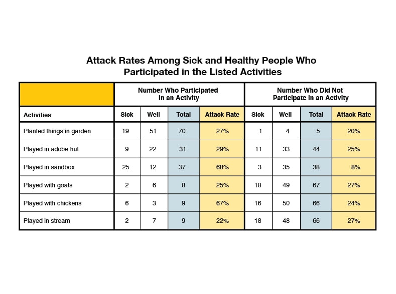 Attack rates among sick and healthy people who participated in the listed activities.
Activities 
Types of contact lenses         
Planted things in garden Number Who Participated in an Activity Sick 19 Well 51 Total 70 Attack Rate 27%  Number Who Did Not Participate in an Activity Sick 1 Well 4 Total 5 Attack Rate 20%
Played in adobe hut Number Who Participated in an Activity Sick 9 Well 22 Total 31 Attack Rate 29%  Number Who Did Not Participate in an Activity Sick 11 Well 33 Total 44 Attack Rate 25%
Played in sandbox Number Who Participated in an Activity Sick 25 Well 12 Total 37 Attack Rate 68%  Number Who Did Not Participate in an Activity Sick 3 Well 35 Total 38 Attack Rate 8%
Had contact with goats Number Who Participated in an Activity Sick 2 Well 6 Total 8 Attack Rate 25%  Number Who Did Not Participate in an Activity Sick 18 Well 49 Total 67 Attack Rate 27%
Had contact with chickens Number Who Participated in an Activity Sick 6 Well 3 Total 9 Attack Rate 67%  Number Who Did Not Participate in an Activity Sick 16 Well 50 Total 66 Attack Rate 24%
Played in stream Number Who Participated in an Activity Sick 2 Well 7 Total 9 Attack Rate 22%  Number Who Did Not Participate in an Activity Sick 18 Well 48 Total 66 Attack Rate 27%