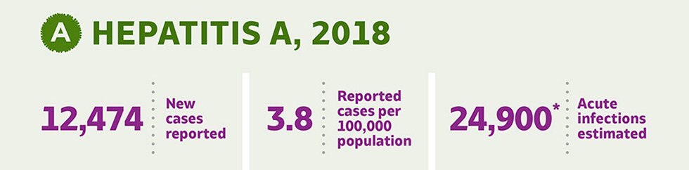 Hepatitis A data