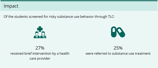 Graphical element of impact of Teens Linked to Care (TLC) program.