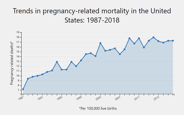 Trends in pregnancy-related mortality in the United States: 1987-2017