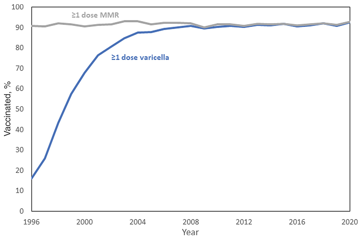 Vaccinations graph