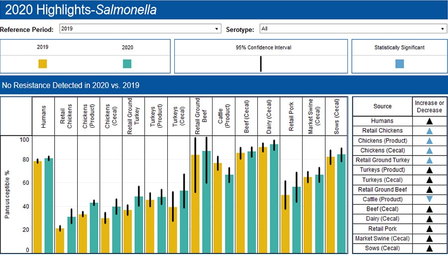 Screenshot from NARMS integrated data dashboard, showing isolates with no resistance detected in 2020 and 2019.