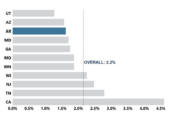 About 1 in 62 or 1.6% of 4-year-old children were identified