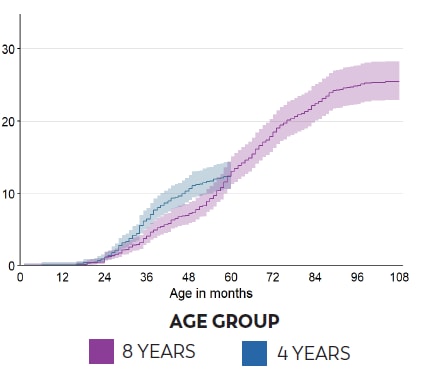 Arizona Age group graph