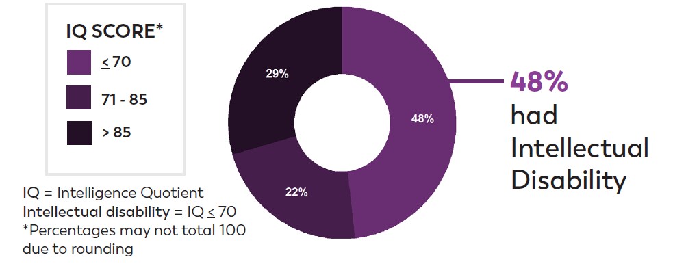 IQ data available for 91% of 8-year-old children identified