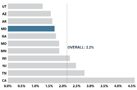 About 1 in 59 or 1.7% of 4-year-old children were identiﬁed with ASD in 2020.