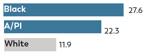 Among 4-year-olds, Black children were 2.3 times as likely and Asian/Paciﬁc Islander (A/PI) children were 1.9 times as likely to be identiﬁed with ASD as White children.