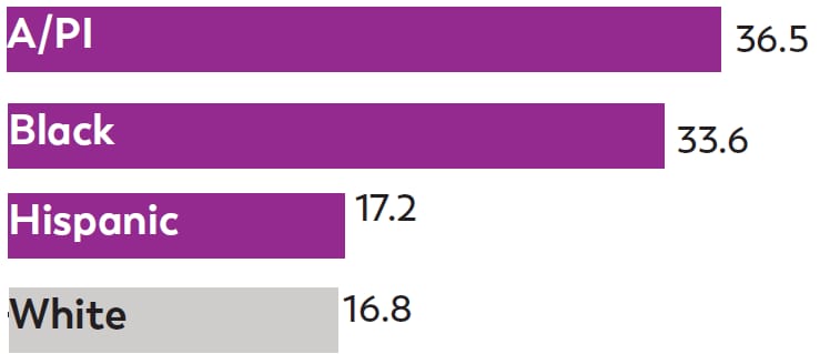 Among 8 year-olds, Black and Asian/Pacific Islander (A/PI) children were twice as likely to be identiﬁed with  ASD as Hispanic and White children.