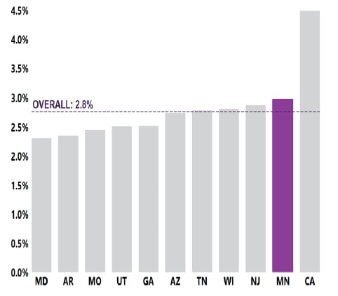 1 in 34 Or 3.0% of 8-year-old children were identified with ASD by MN-ADDM in 2020