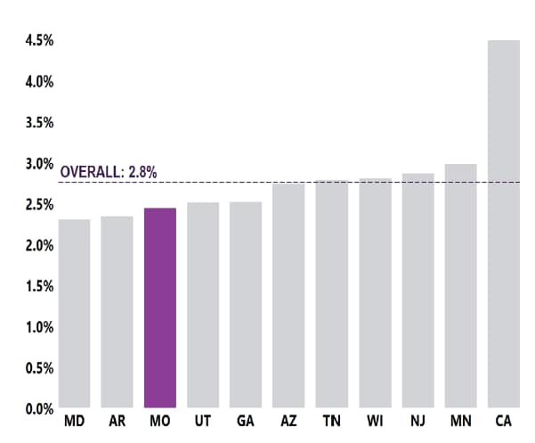 1 in 41 Or 2.5% of 8-year-old children were identified with ASD by the MO-ADDM Project in 2020