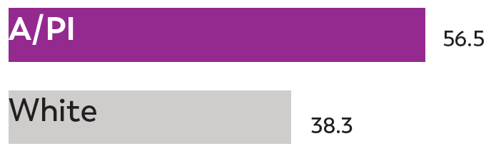 White and asian pacific data graph