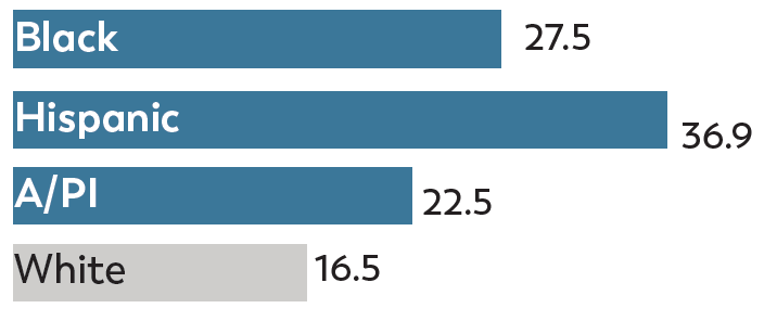 Wisconsin: Chart showing how likely 4 year-olds were to be identified with ASD by race