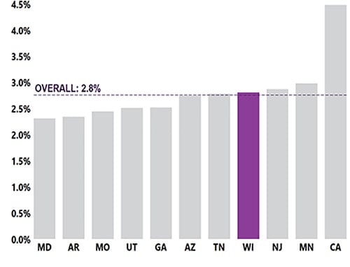 Wisconsin: Chart showing 2.8% of 8-year-old children were identified with ASD in WISADDS in 2020.