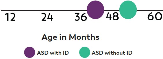 Age in months data graph