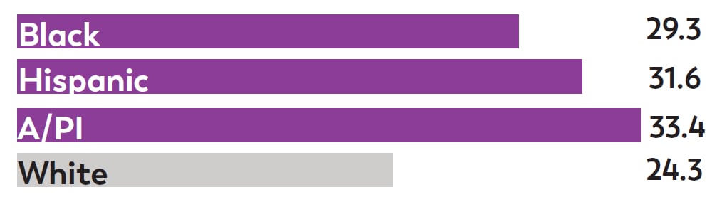 Black, Hispanic, and Asian or Pacific Islander children were more likely to be identified with ASD than White children