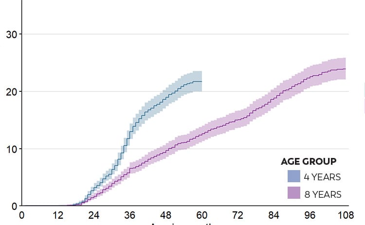 Tennessee: Chart showing children identified with ASD at 4 and 8 years-old.