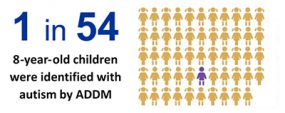 1 in 54 8 yr old identified with autism