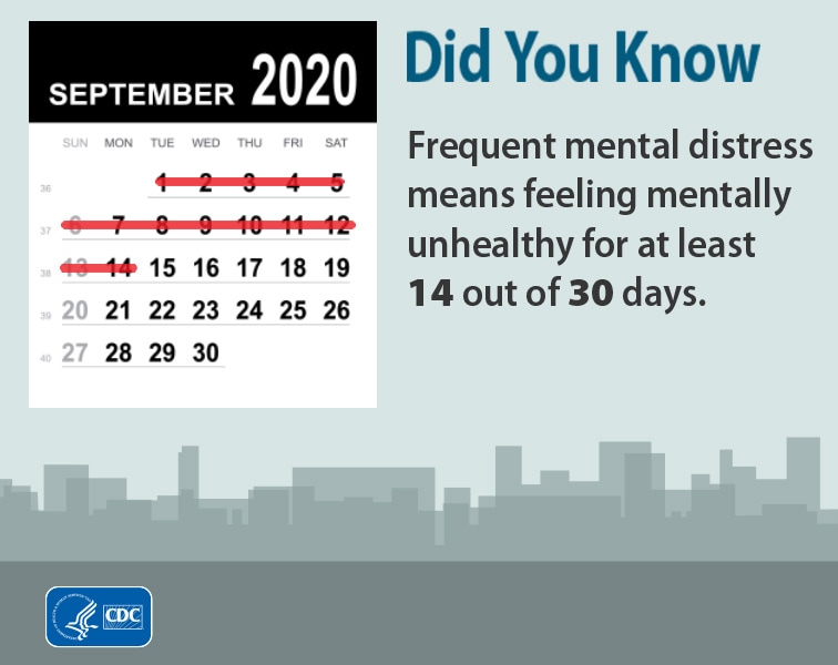 Did you know frequent mental distress when they feel emotionally unhealthy, or very sad, anxious, or troubled, for at least 14 out of 30 days.